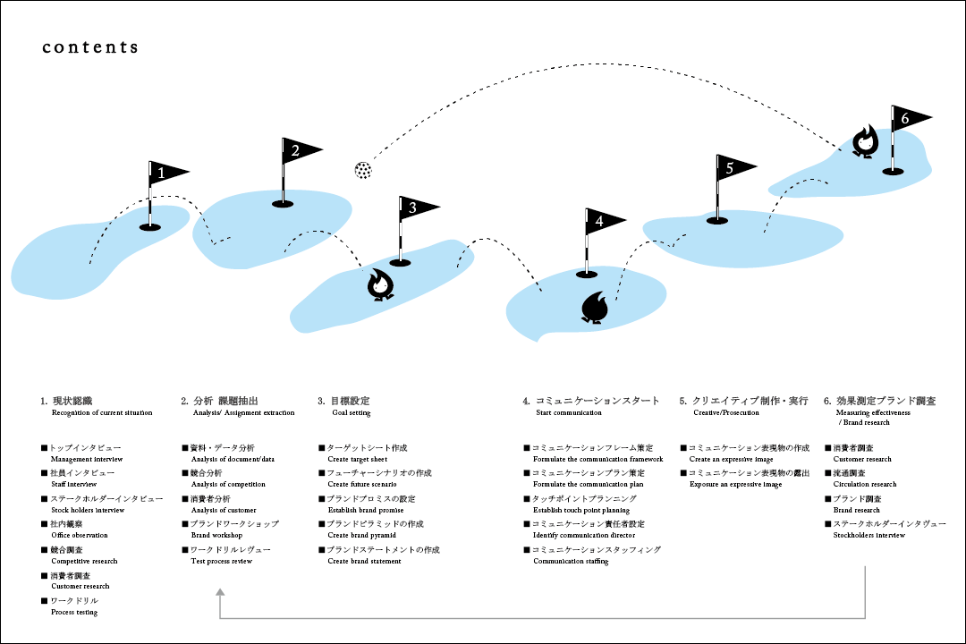 サービスフロー